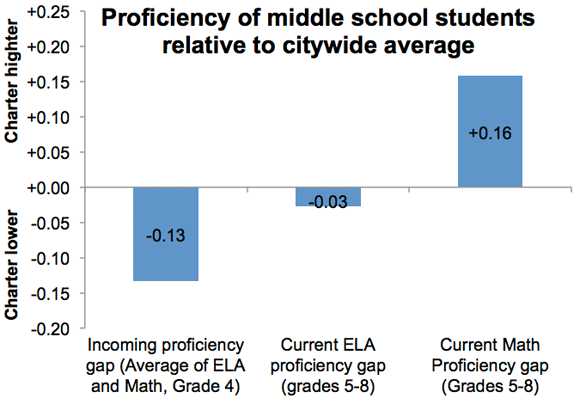 Grade Chart For Middle School